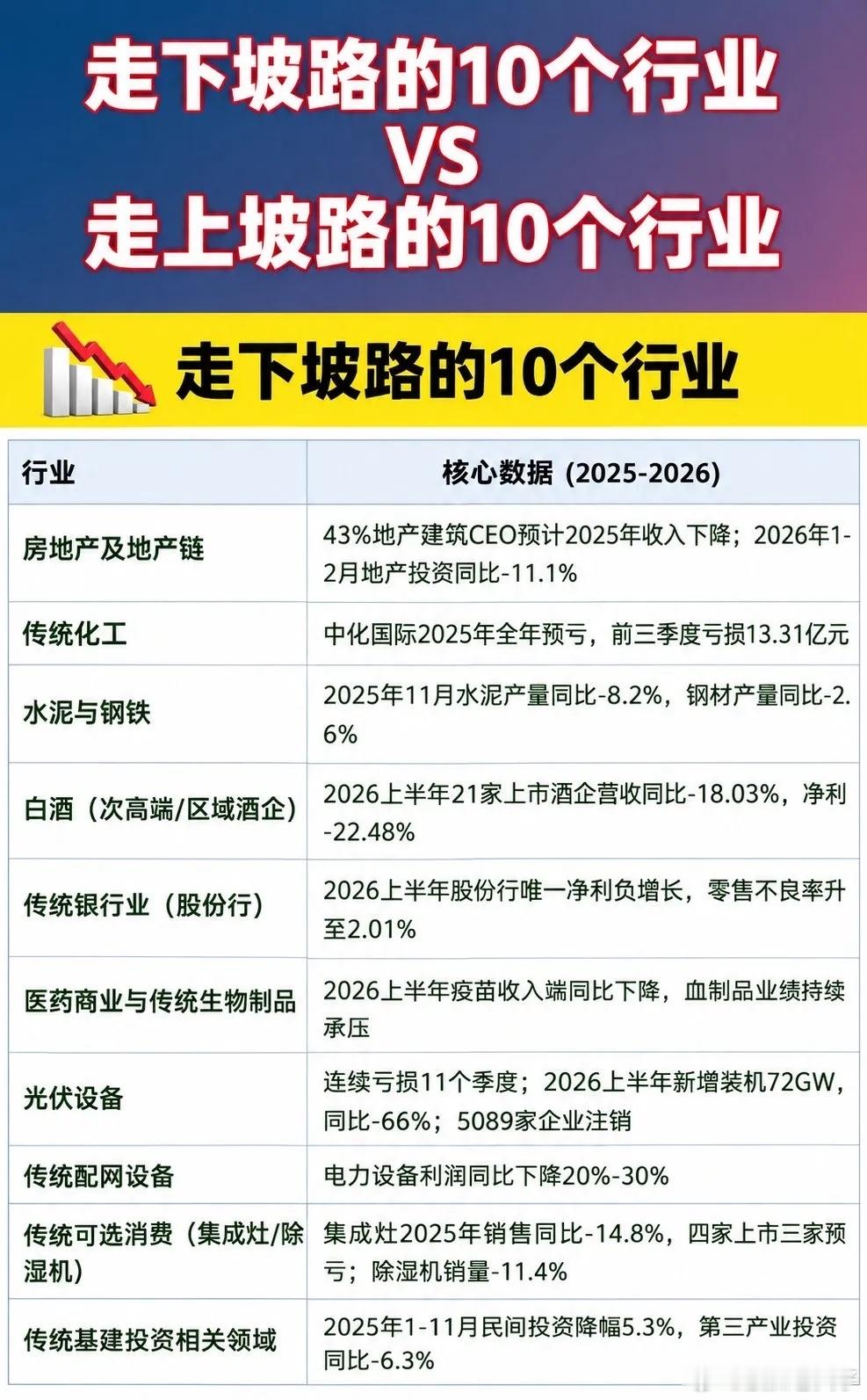 2026，走上坡路VS走下坡路的十大行业，看懂赛道选择市场永远在轮动，不同行业的
