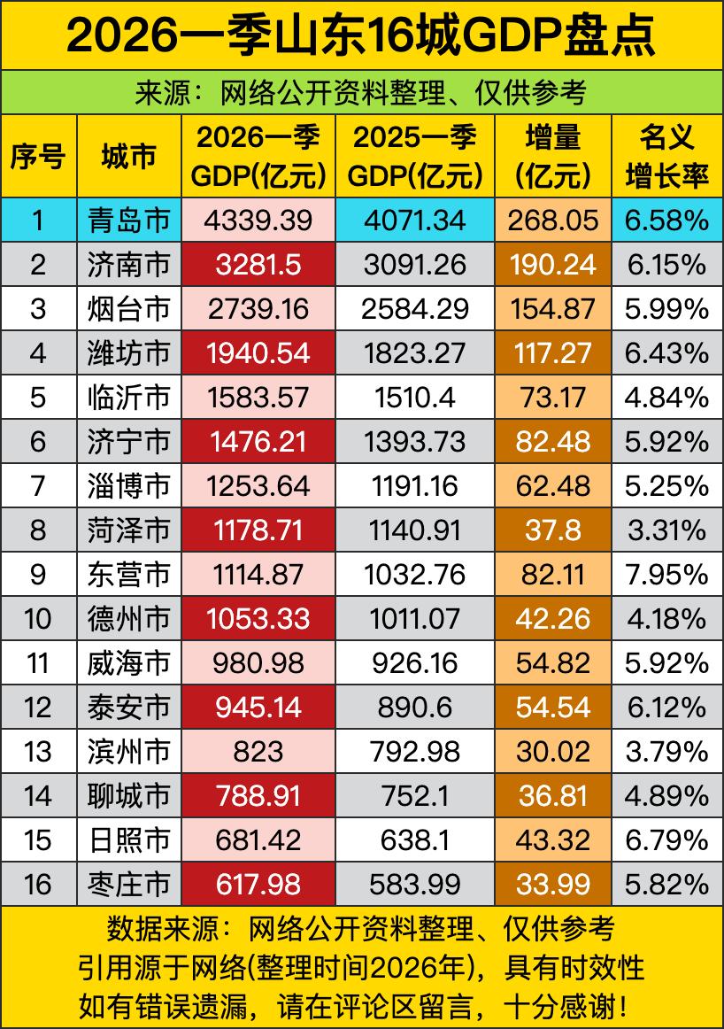 青岛一季度GDP冲到4339.39亿，增量268.05亿、增速6.58%，直接把