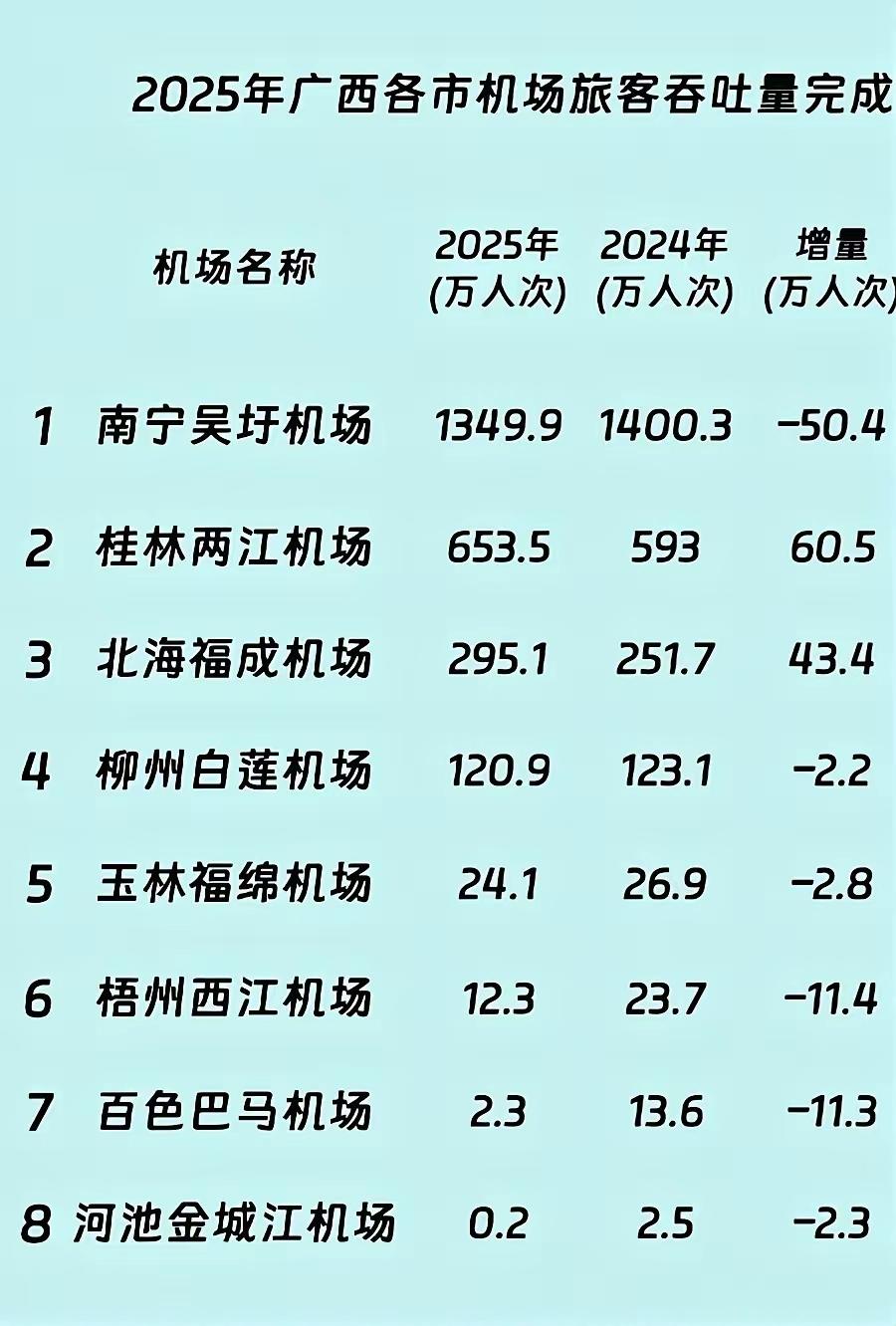 2025年全广西的机场客流量总和只有两千多万人次，这也太少了吧。而隔壁的昆明机场