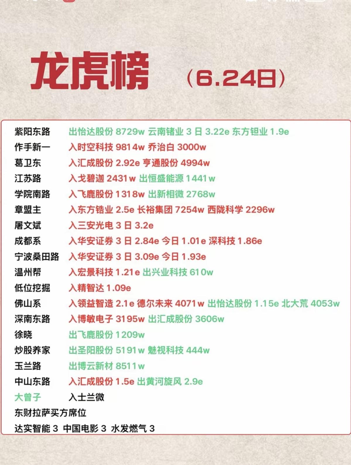 6.24周三看看游资大佬们都买了啥？！游资大佬抢筹龙虎榜！量化打板