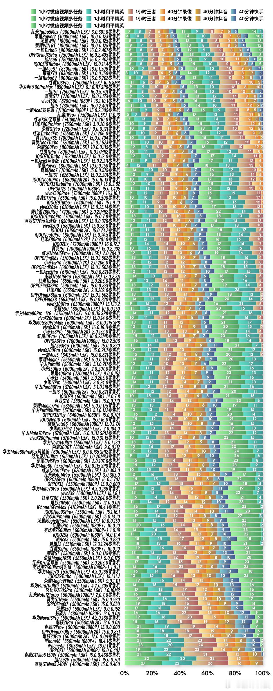 『4月27日最新手机续航榜单』⭐️完整详细榜单请访问新评科技数据库小程序⭐️『6