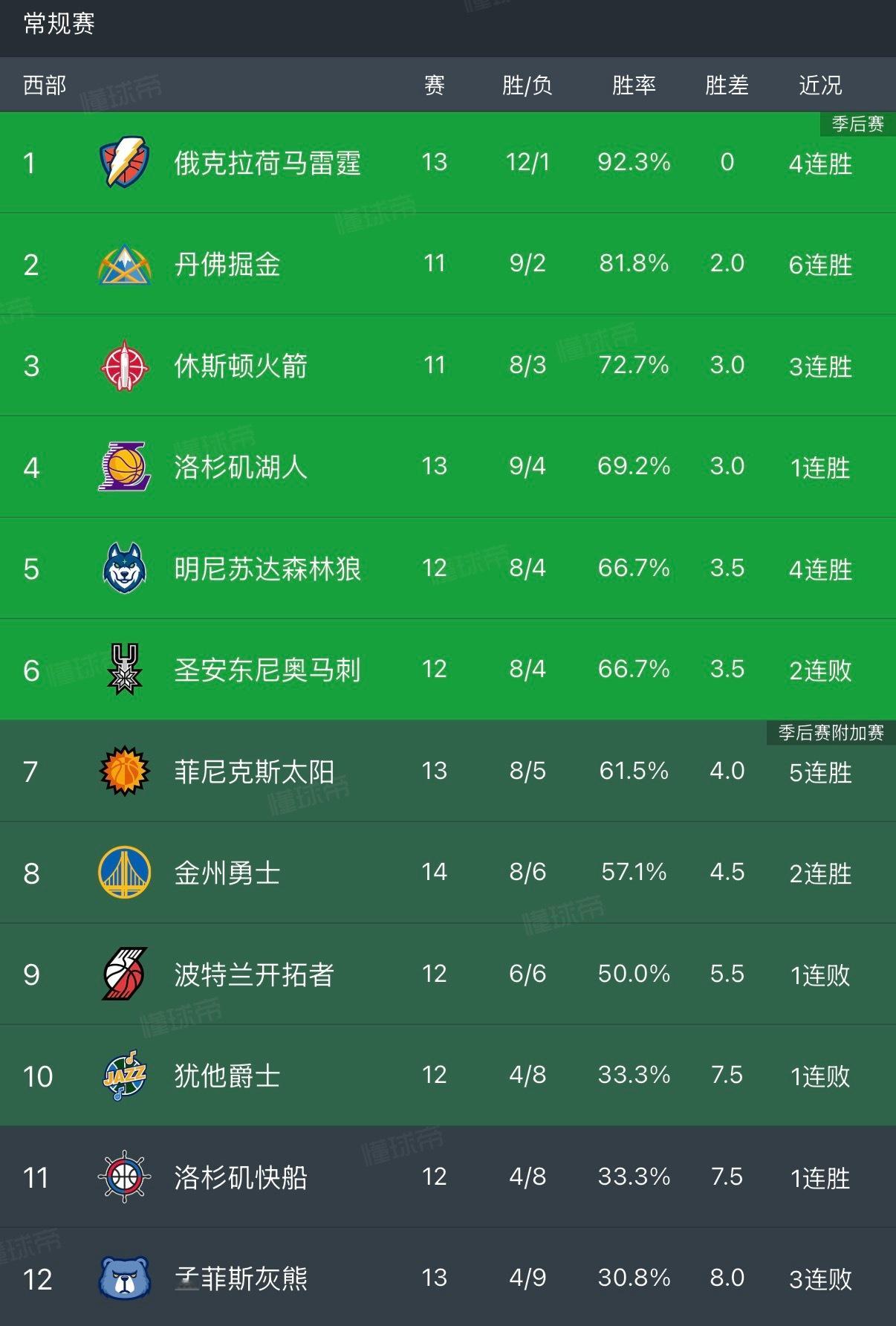 马刺不敌勇士后，湖人上升到西部第四