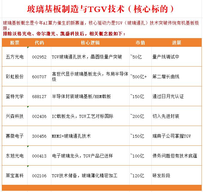 玻璃基板制造与TGV技术（核心标的）玻璃基板概念是今年AI算力催生的新赛道，