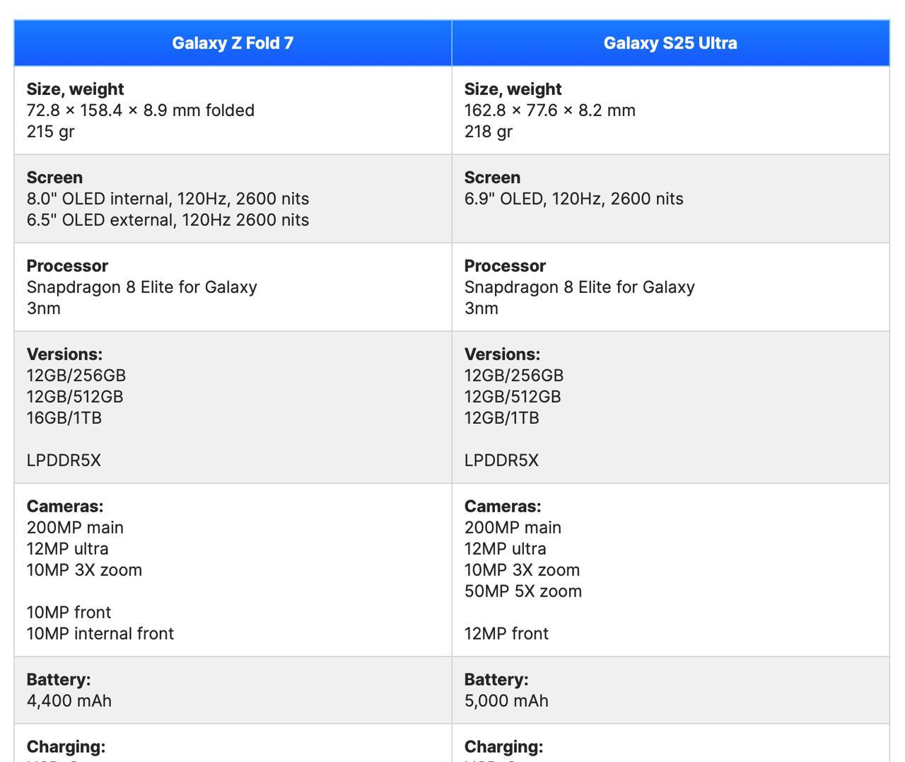三星GalaxyZFold7对比三星GalaxyS25Ultra