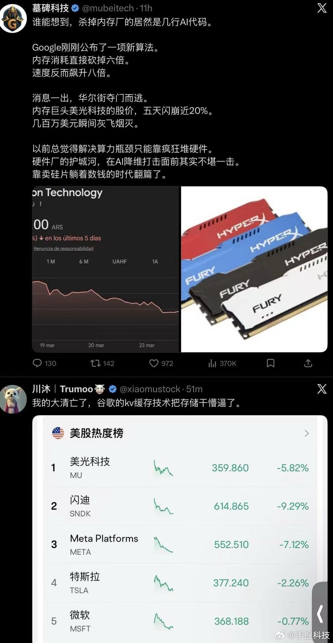 内存条价格出现断崖式下跌谷ge一篇论文干崩内存商股价，但是按正常逻辑，如果这是真