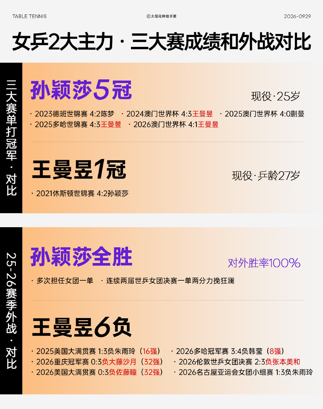 不做标题党仅分享事实#孙颖莎#☀️#megastar孙颖莎#​