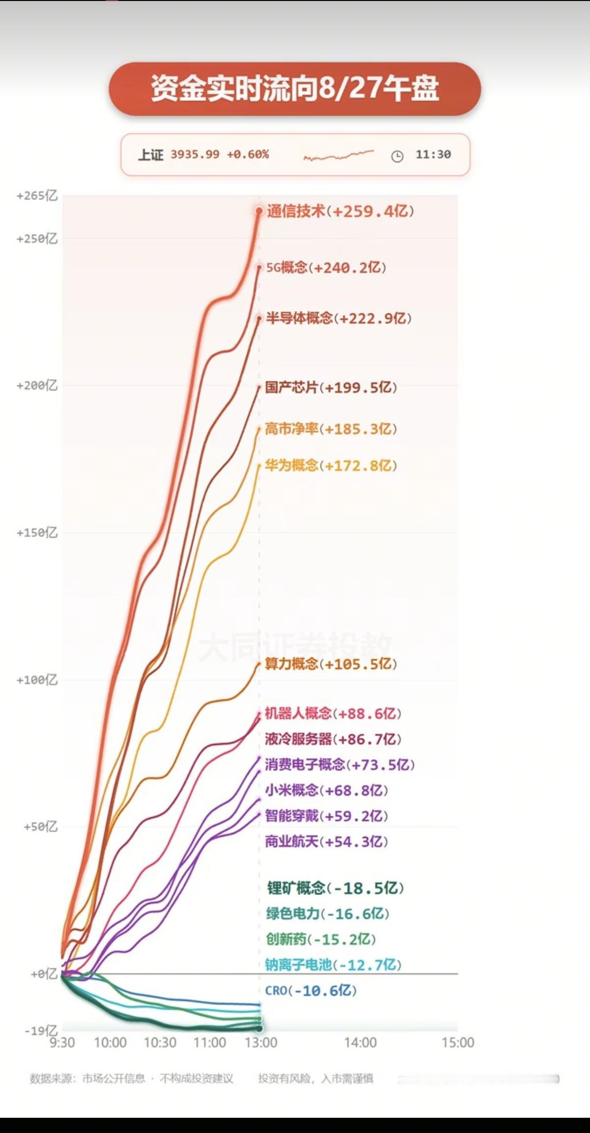 8.27周四主力大资金：分时流向监测图！资金抢筹板块：通信技术、5G