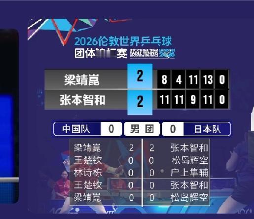 世乒赛男团中日决赛开打！首盘就直接杀疯了！谁能想到梁靖崑对上张本智和，四局打完直