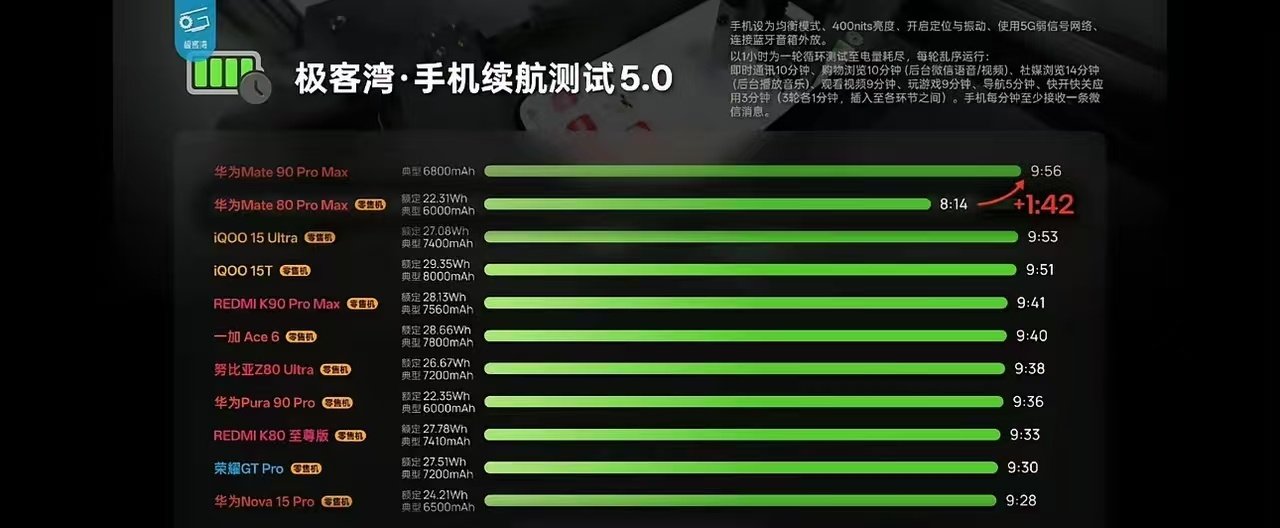 说实话，mate90promax的续航比较一般。6800毫安时容量不算小，相较于6000毫安时的pu