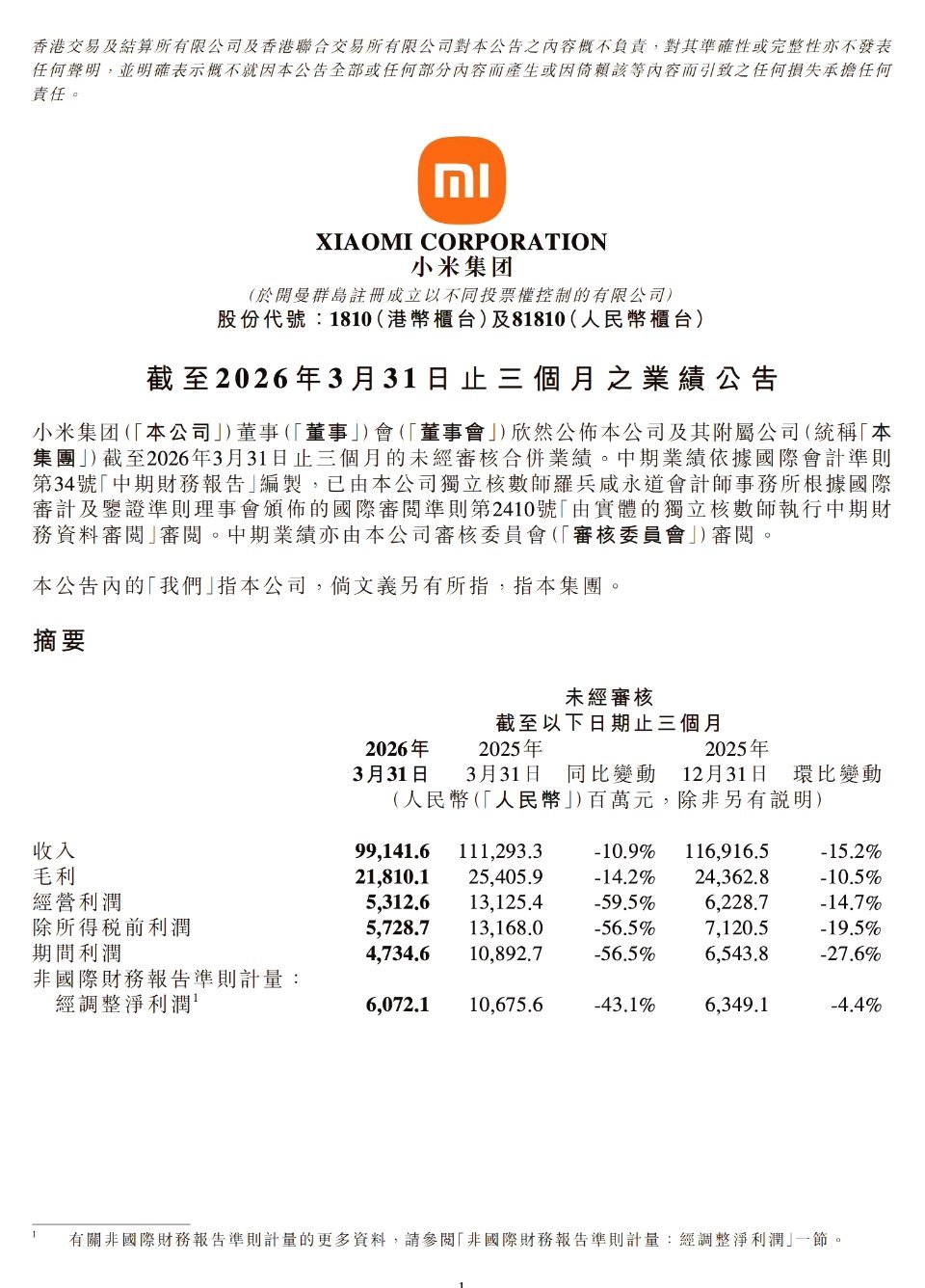 小米一季度净利润60.72亿小米一季度财报出炉，净利润狂飙至60.72亿元，盈利