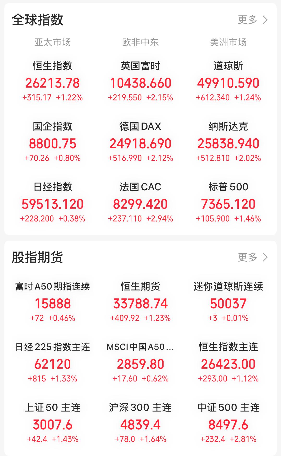 全球股市史诗级暴涨日，多国股市创历史新高，海外中概股大涨3.45%，今日看A股能