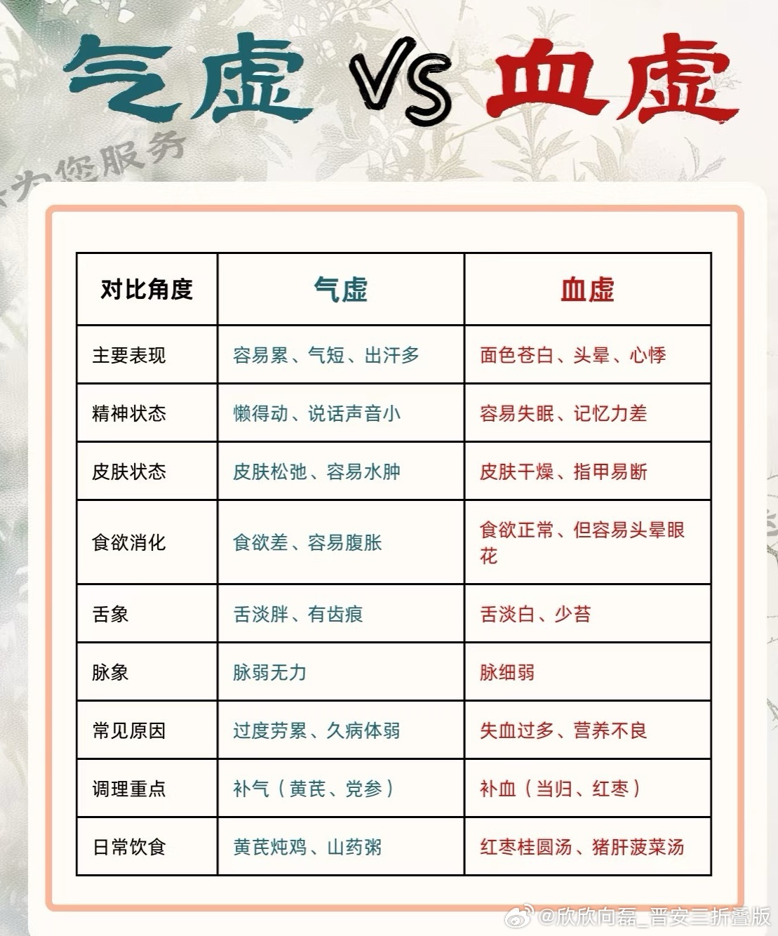 气虚vs血虚气虚和血虚区别：气虚的典型表现：1️⃣容易累：走两步就喘，总想躺着