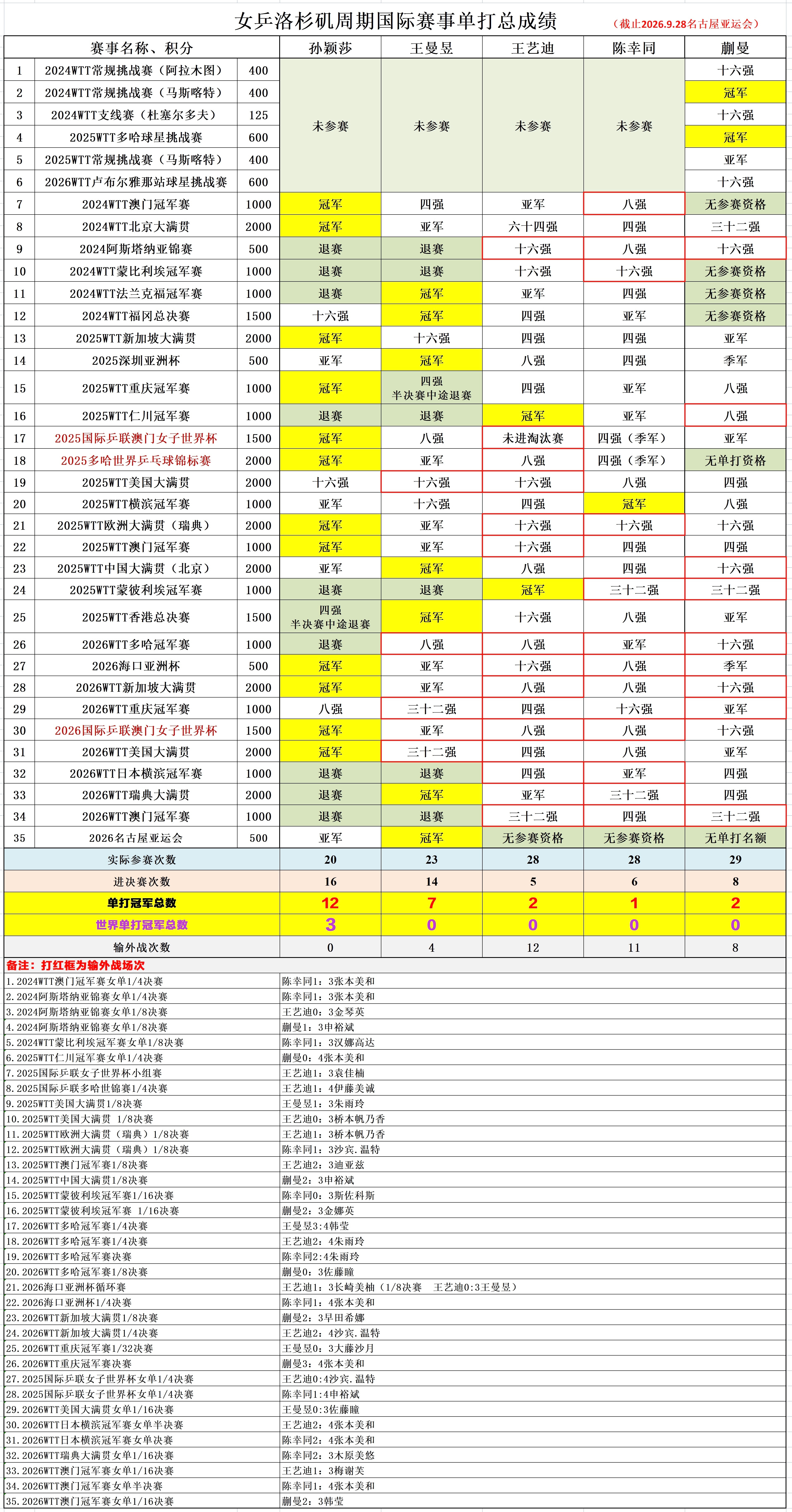 国乒女队主力洛杉矶周期国际赛事单打成绩一览孙颖莎：实际参赛20次，进入决赛16次，拿到单打冠军12个