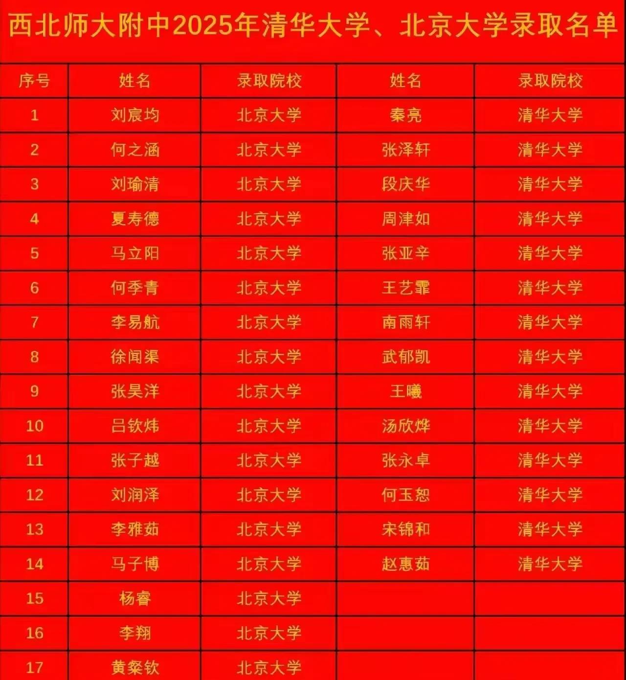 真羡慕兰州师大附中，今年悄悄摸摸又创造了高考辉煌的成绩！今年的师大附中，北大录