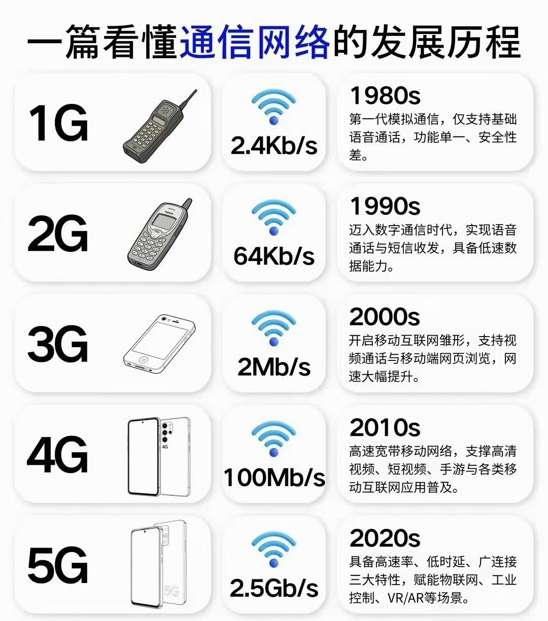 带你一图看懂通信网络发展史！