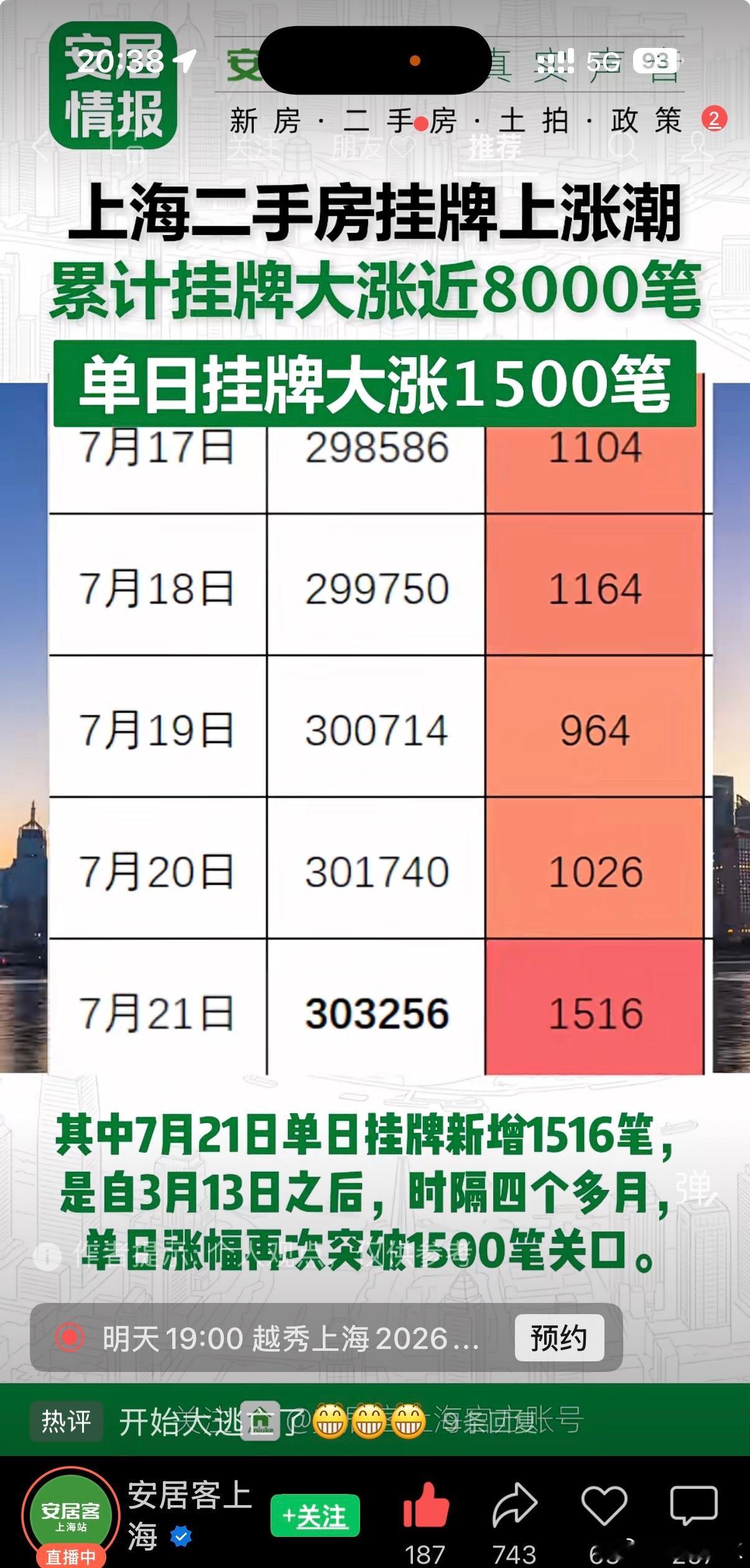 上海二手房挂牌近日出现上涨？本月累计挂牌大涨近8000笔单日挂牌大涨1500笔，