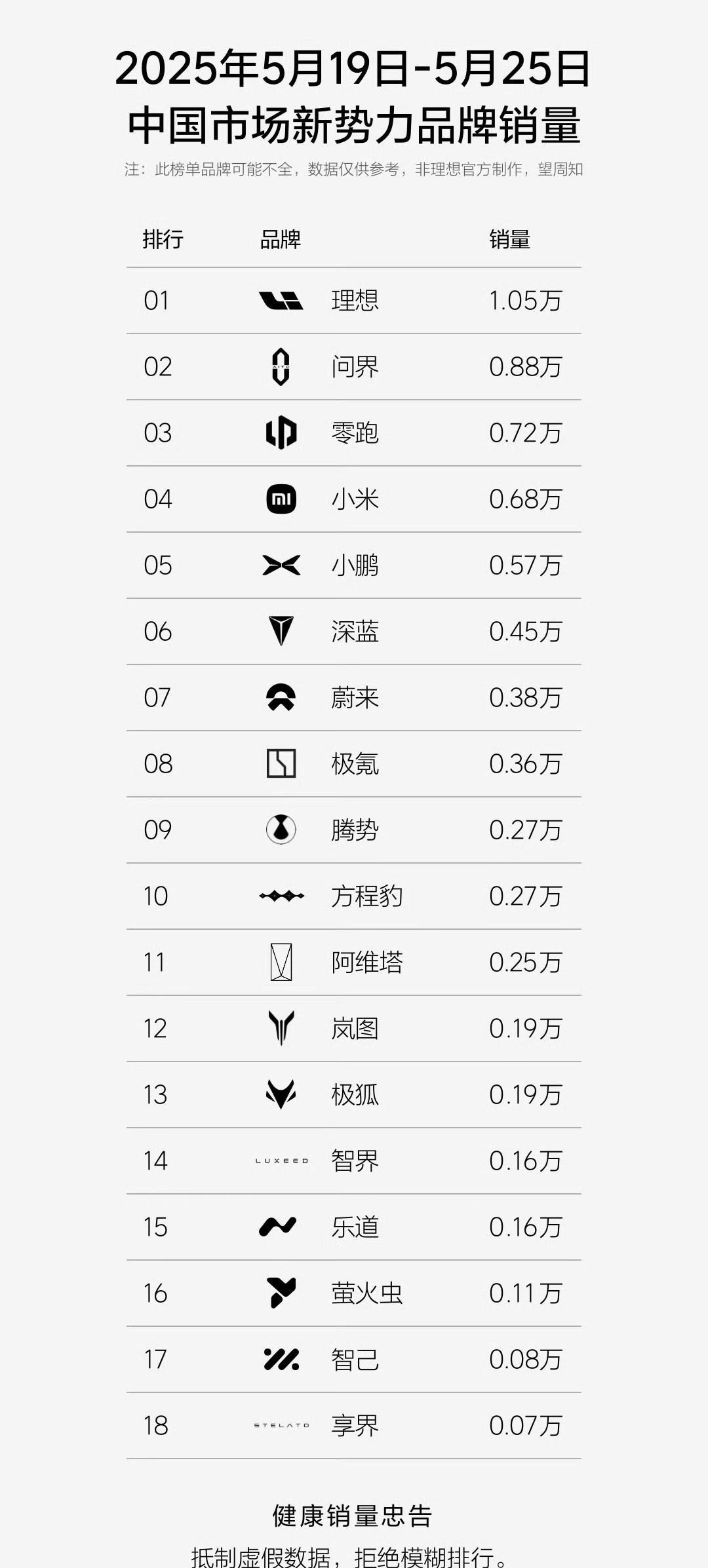 新能源的周销量，还是这个榜单看着舒服，大而全、排版又清晰。上周有几个亮点：理