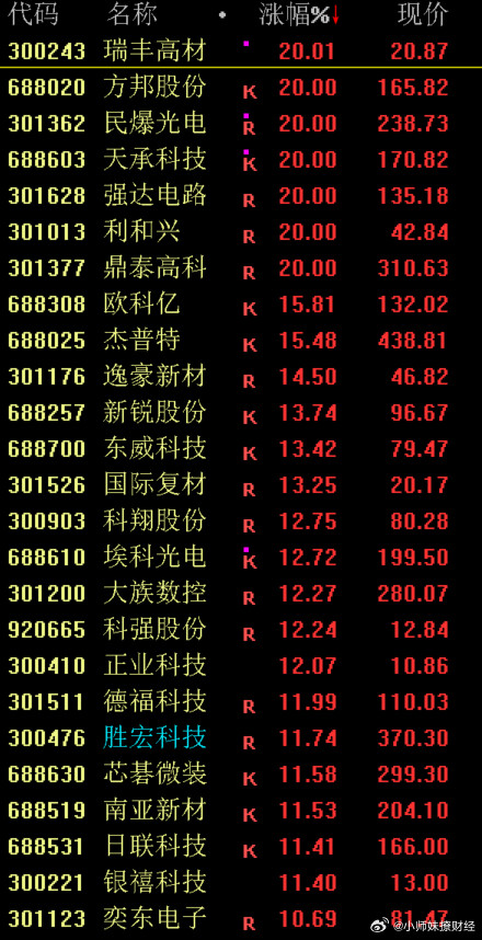 还是科技股修复快，PCB五大金刚鹏鼎、胜宏、沪电、深南、生益，全部修复了昨天失地