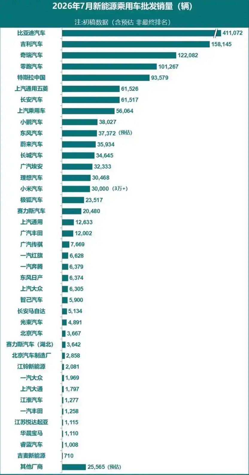 零跑汽车吧里有人买吗，这车销量咋那么高，质量咋样把五菱长安这些老牌车企都逼下去了