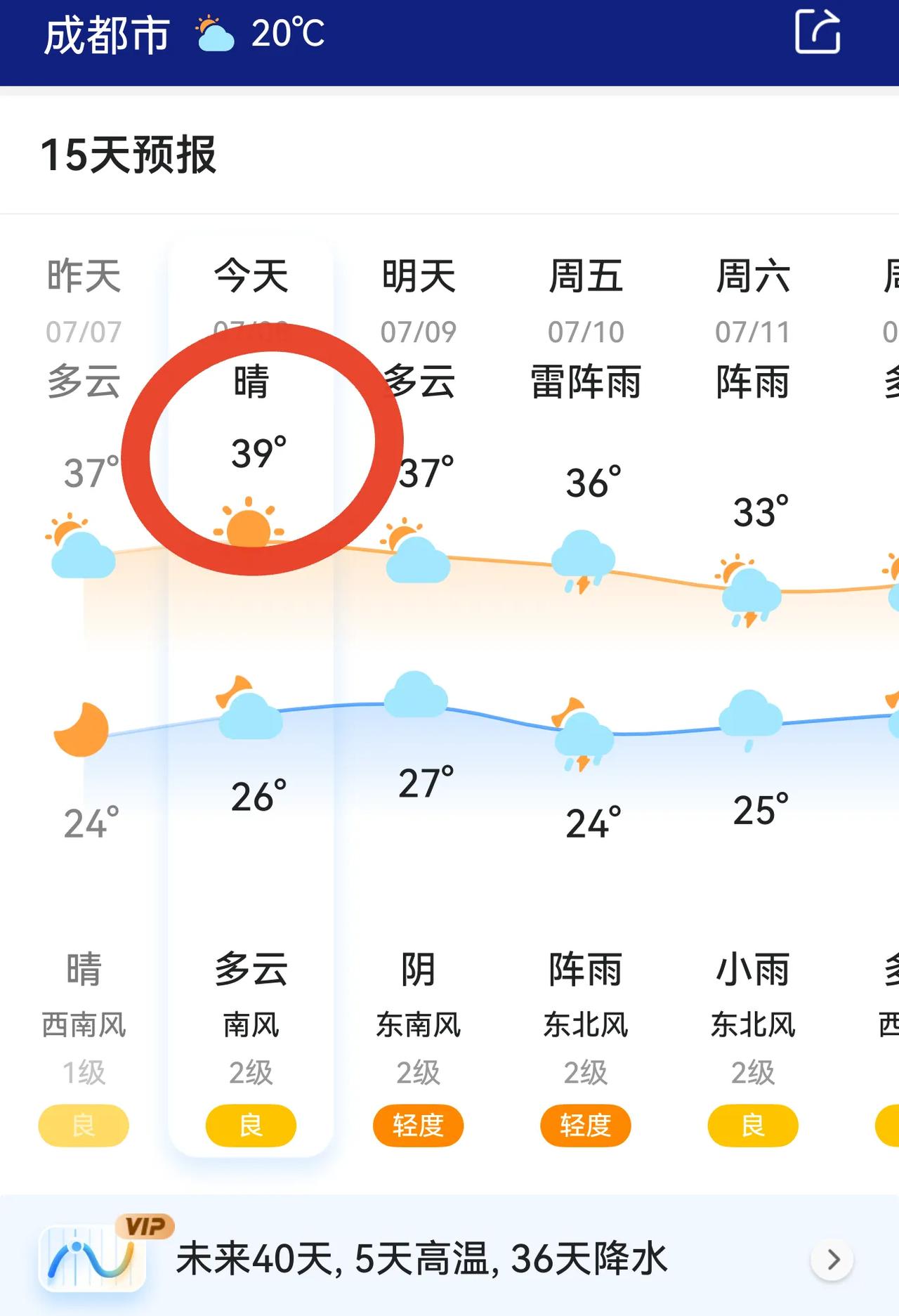 天府之国越来越热？成都近几年的35℃以上高温日呈现显著增加趋势：2022年：