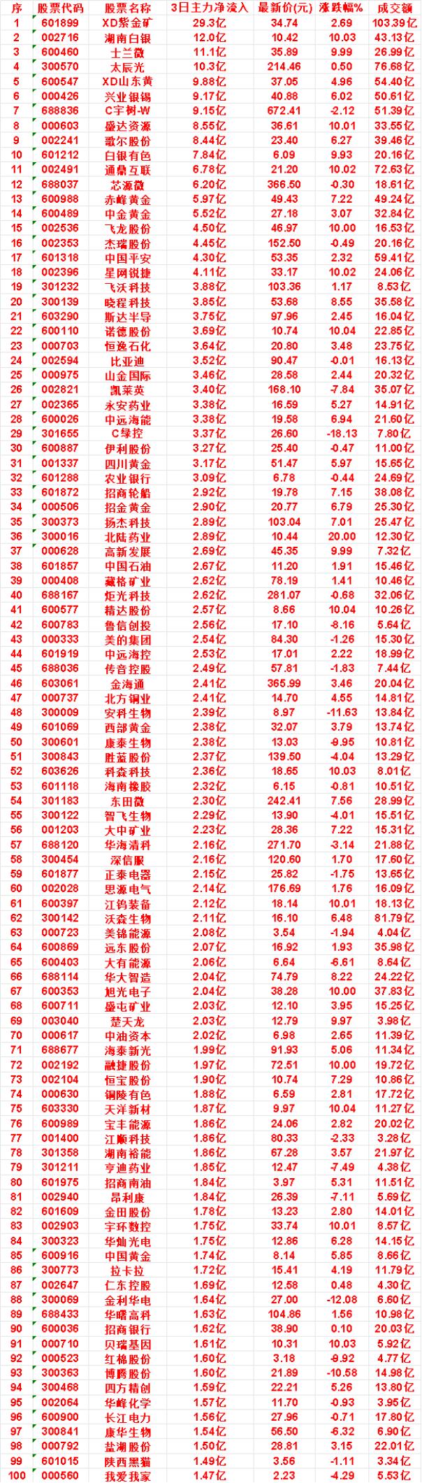 8月24日，前3天主力买入的名单一览！白银有色：3日净流入7.84亿，涨跌