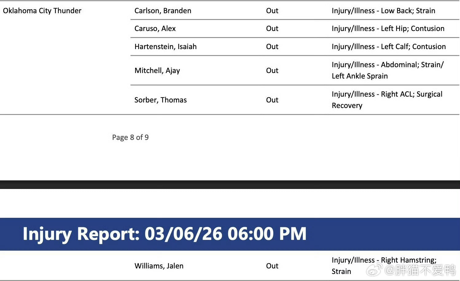 勇士雷霆明日伤病名单！勇士这边——波尔津吉斯（生病原因）、赛斯库里（坐骨神经痛）