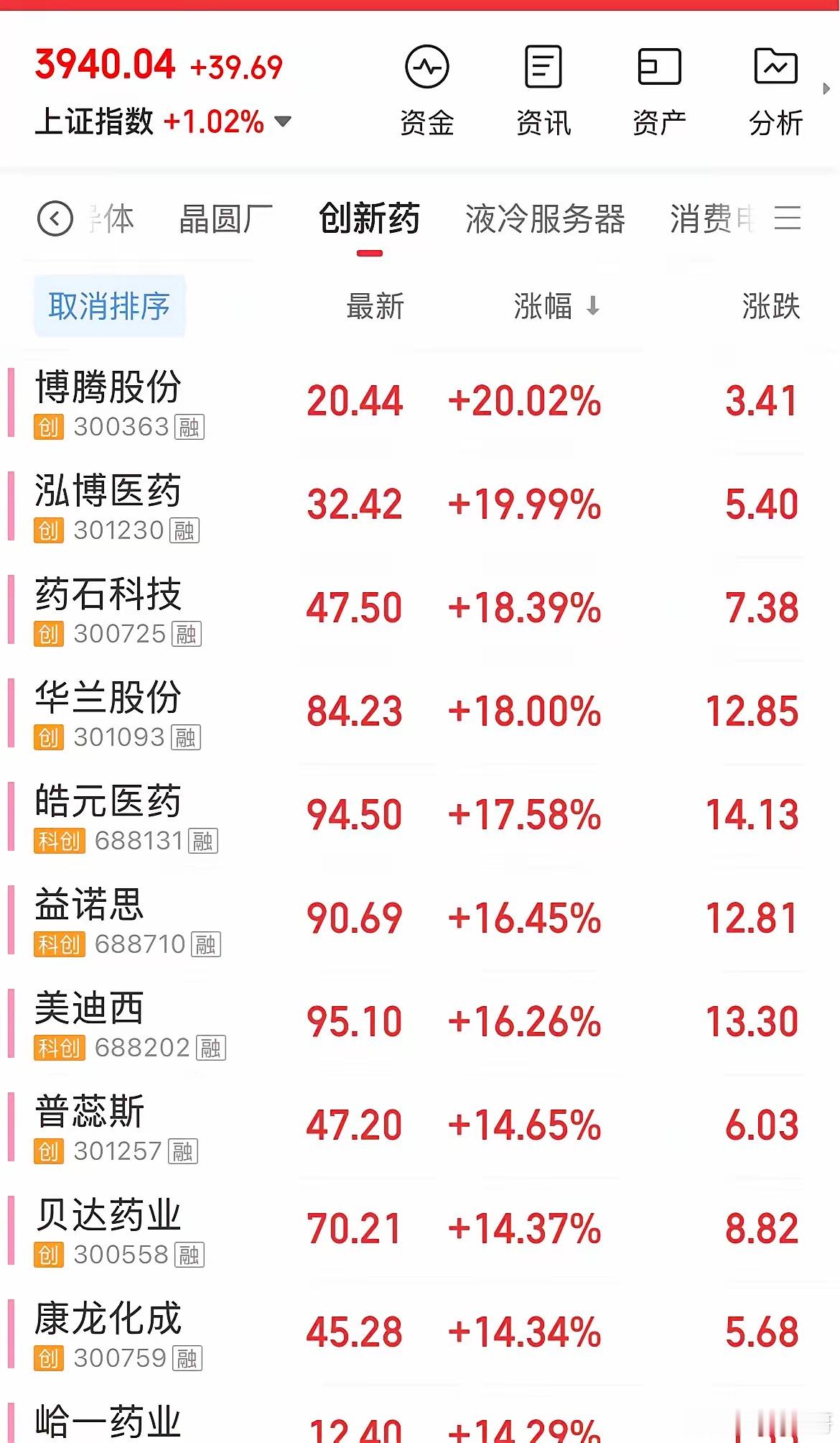 【创新药终于起来了，CXO/CRO全线爆拉！】博腾、泓博直接20cm封板。这波行