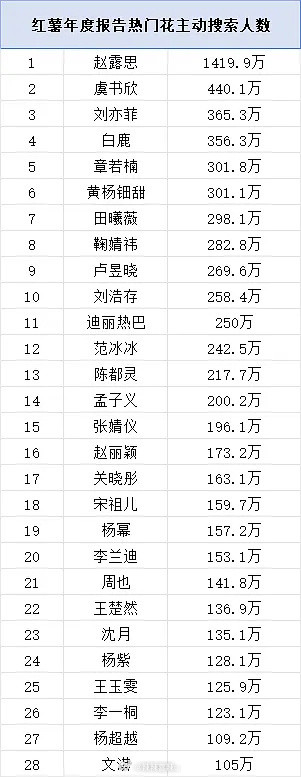 🍠年度报告，白鹿90女星第1️⃣