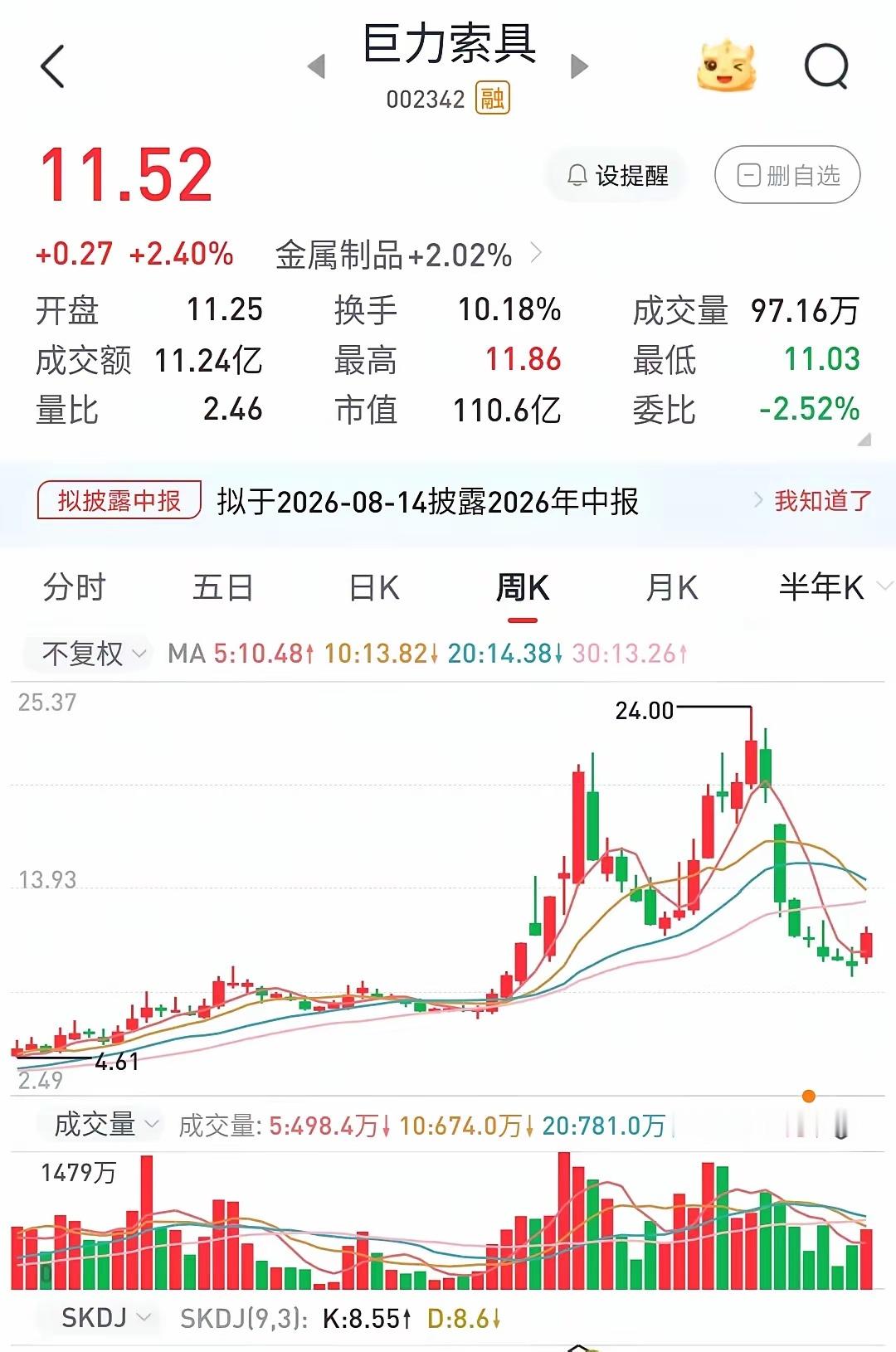 同事炒股有一套，挣了不少钱。去年5月份，他4.6元买的巨力索具，买了30000股