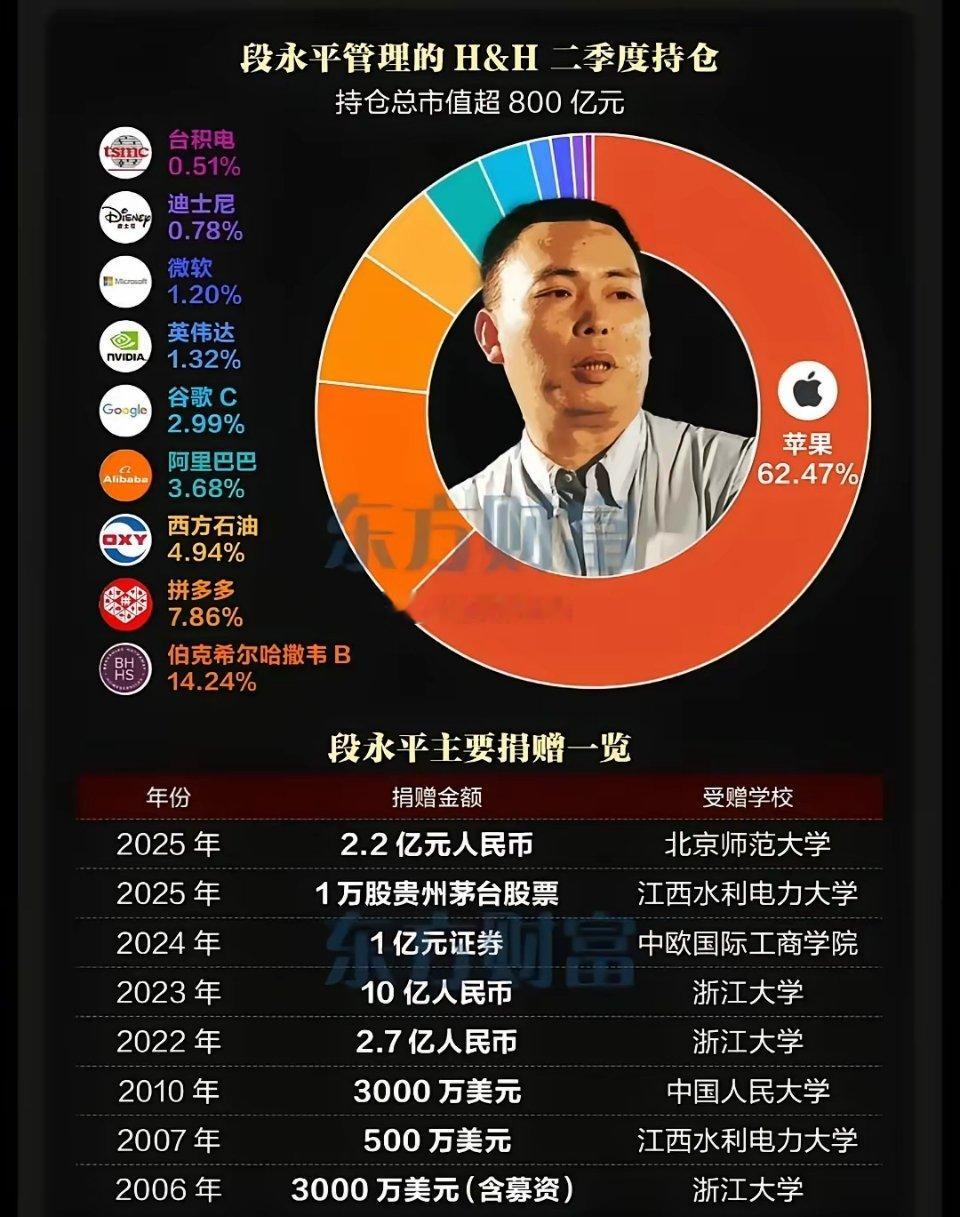 段永平真是我辈楷模！在美股市场赚得盆满钵满，转头就把真金白银投回祖国大地，这份格