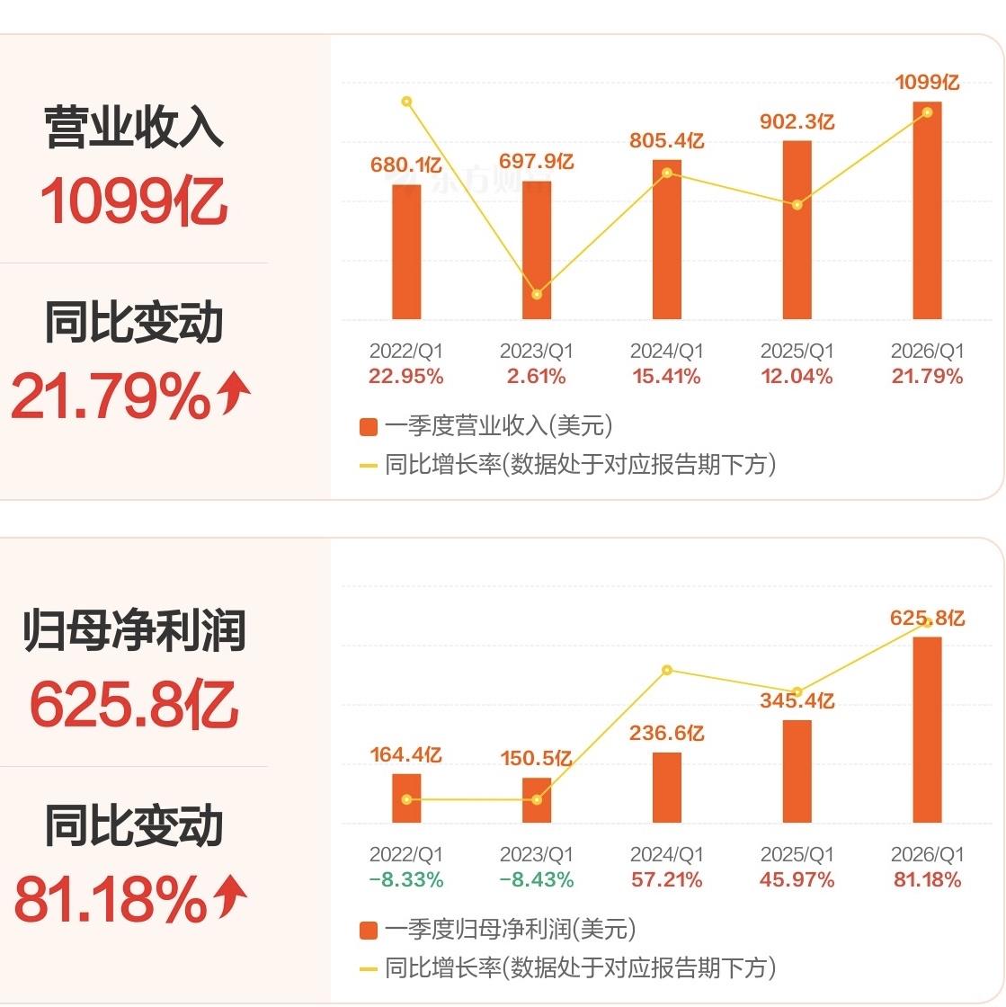谷歌一季报营收1099亿美元，净利润626亿美元。这利润率，比当年的茅台还狂。