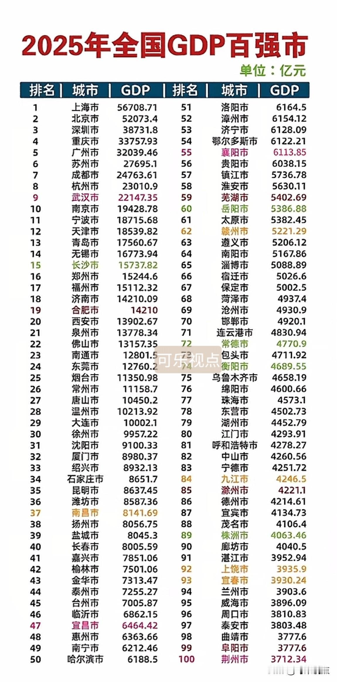 2025年全国GDP百强城市排名