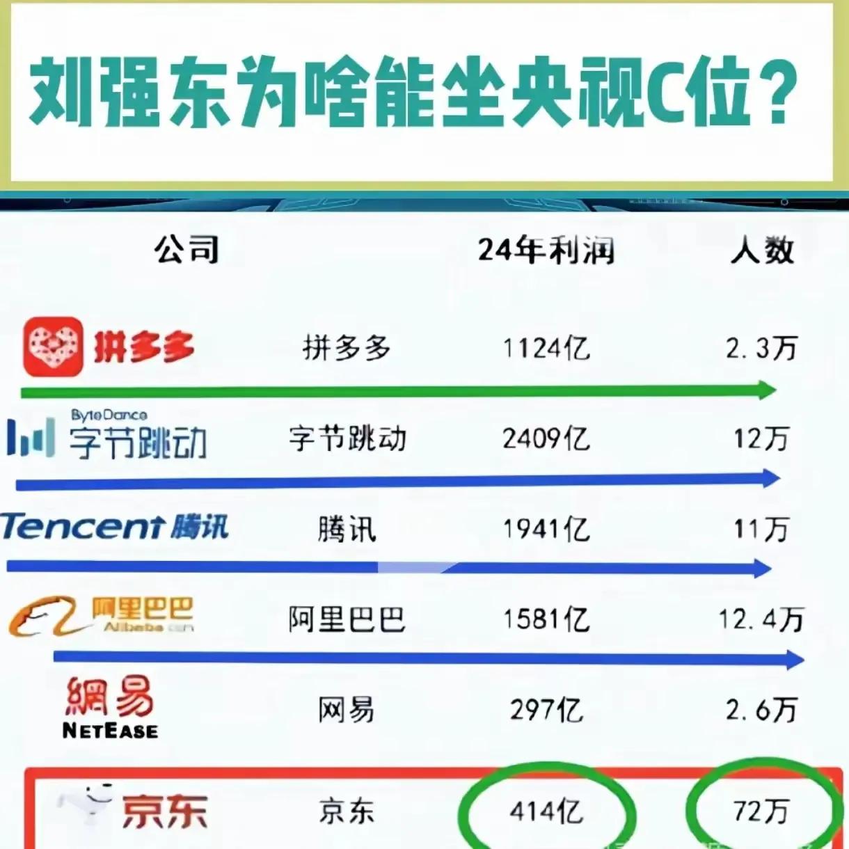 刘强东为什么能坐央视C位？因为他才是真正的心系天下！网易不到300亿利润养活