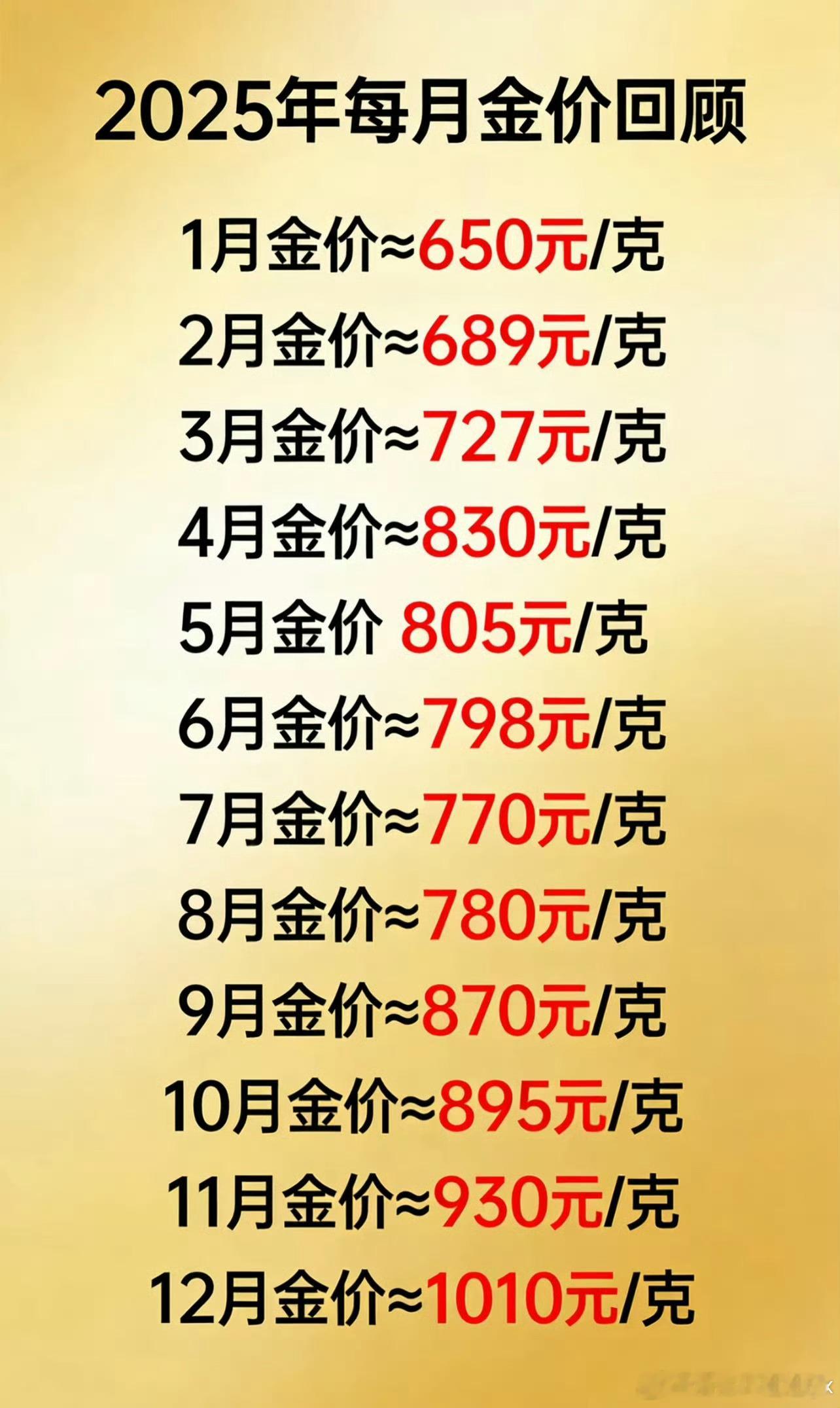 金饰价格跌回2025年这才哪儿到哪儿啊，至少再跌200/克才算跌回去年黄金价位在