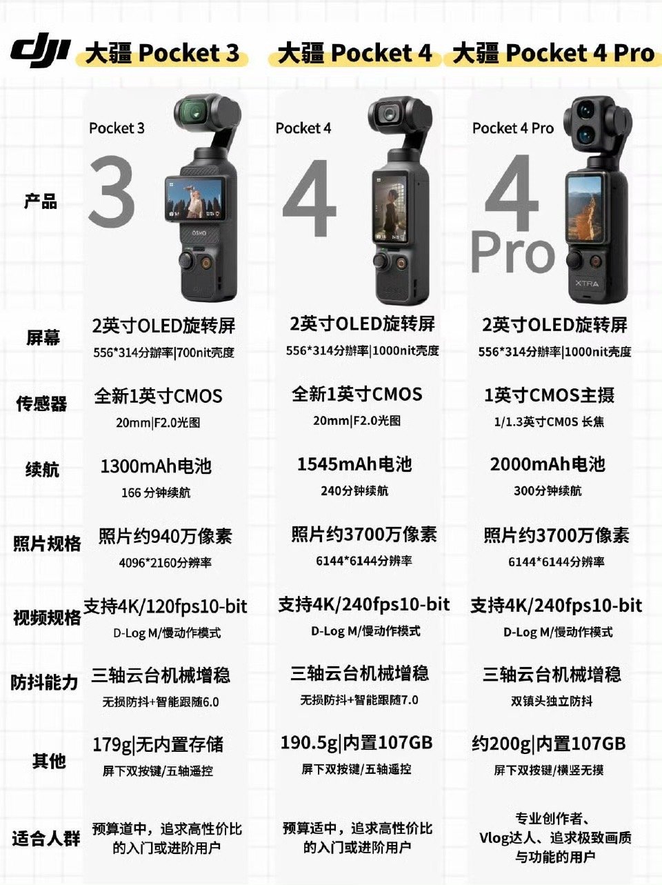 大疆Pocket3/4/4Pro参数对比，一篇看懂应该怎么选