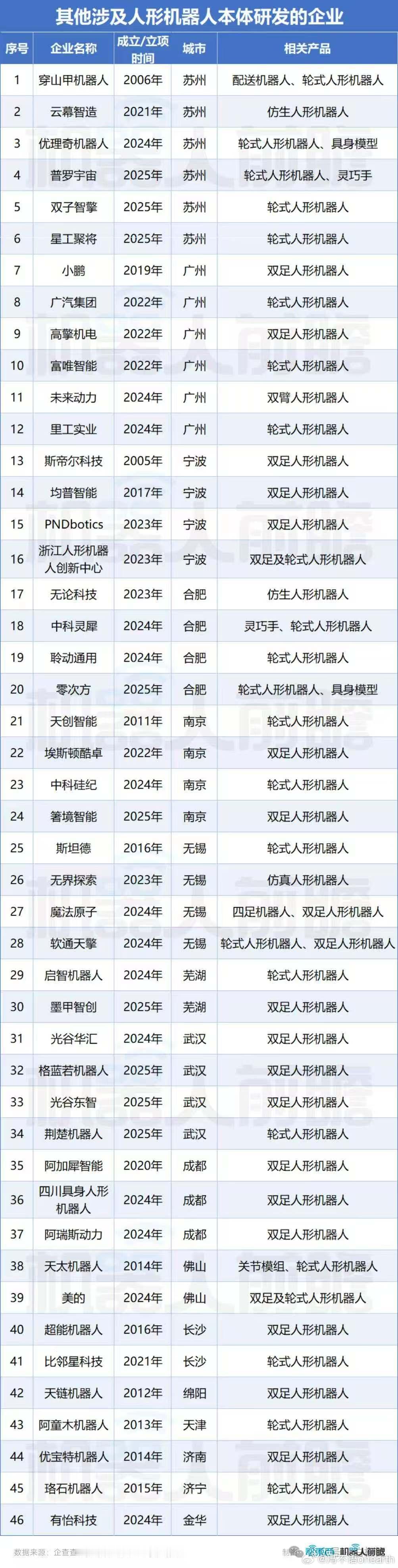 46家人形机器人研发企业全表人形机器人