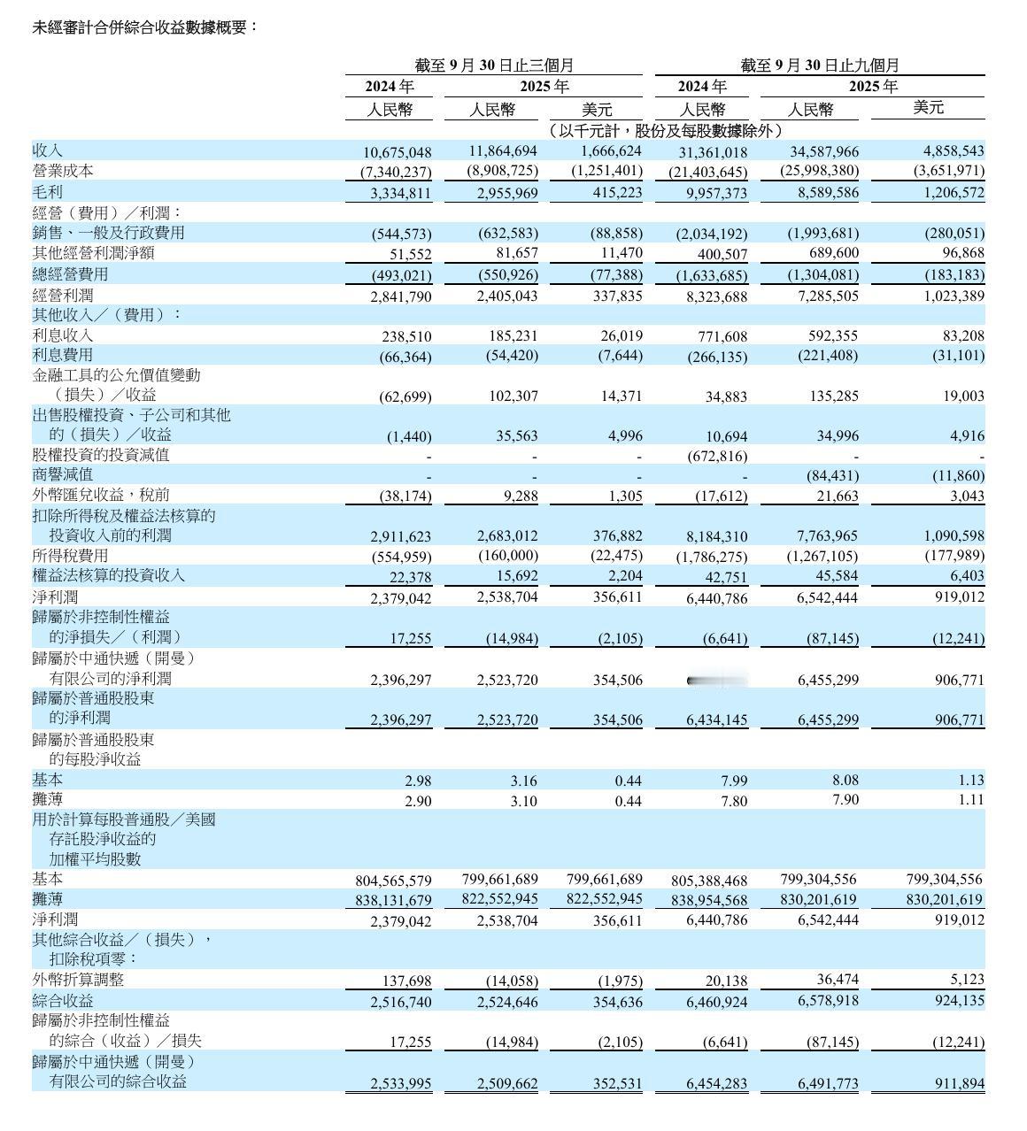 中通快递2025Q3营收119亿元，净利润25亿元收入为118.647亿元，同