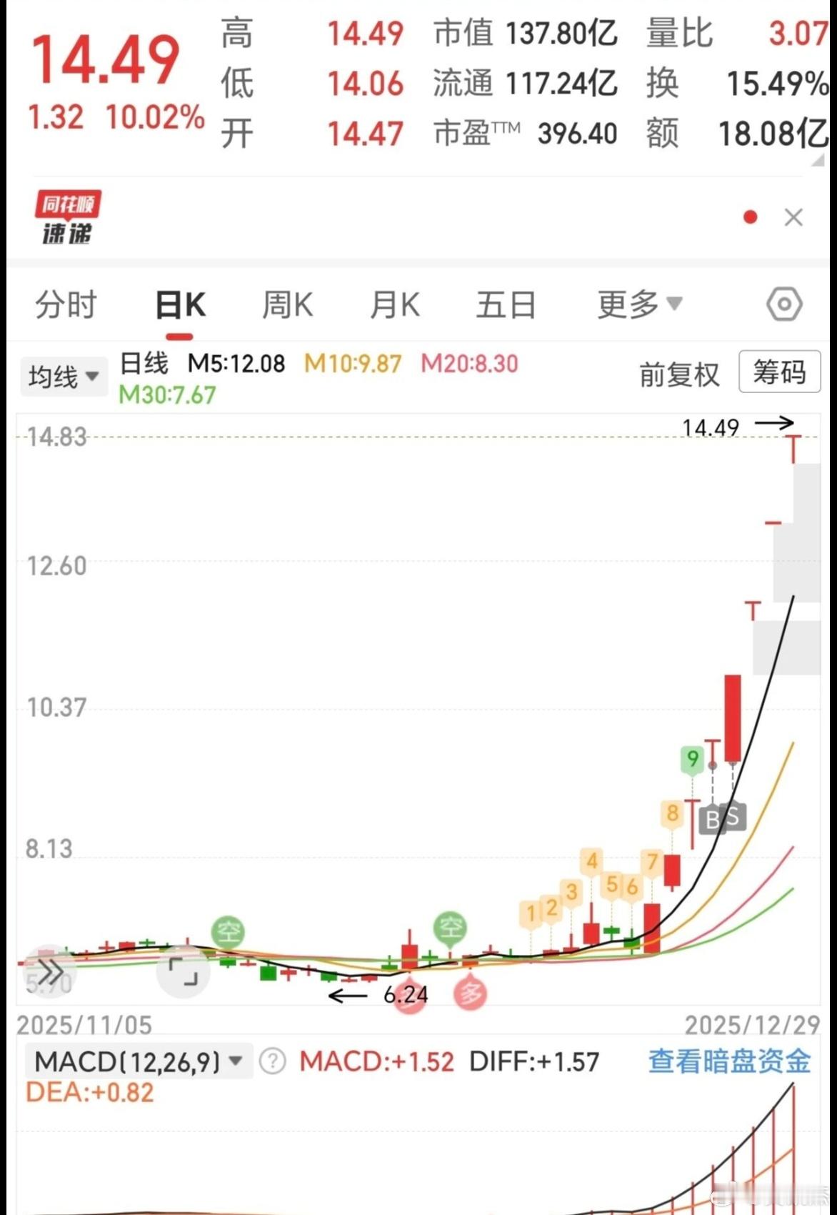 许多人抓到过大牛股，也错过大牛股，所以炒股心态第一位，你有错过哪只大牛股？