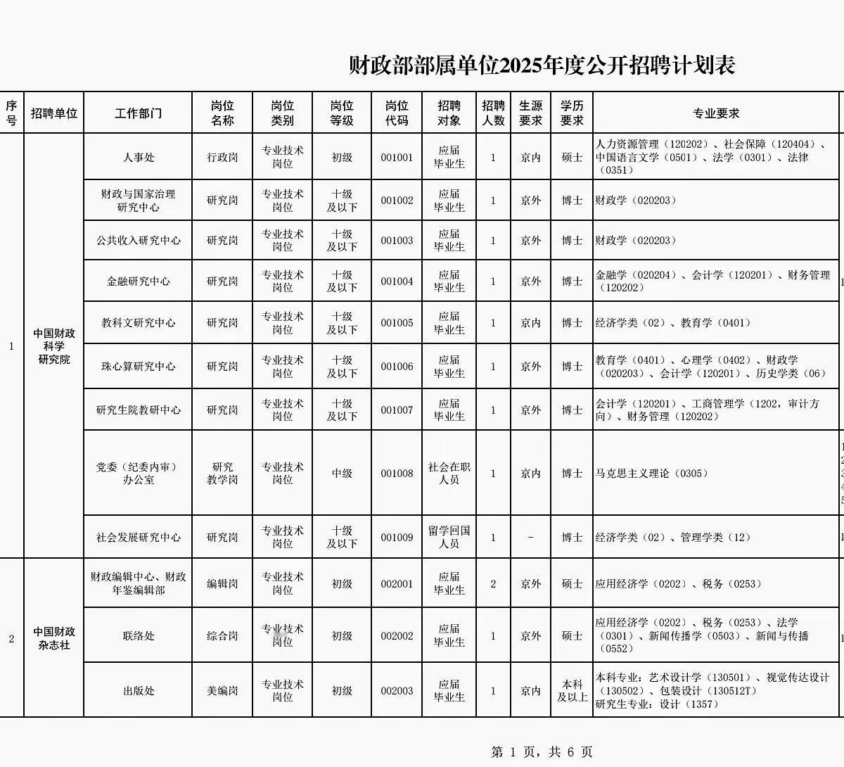 财政部部属单位公开招聘，报考人员有3类，分别是应届生，留学回国人员和社会在职人员