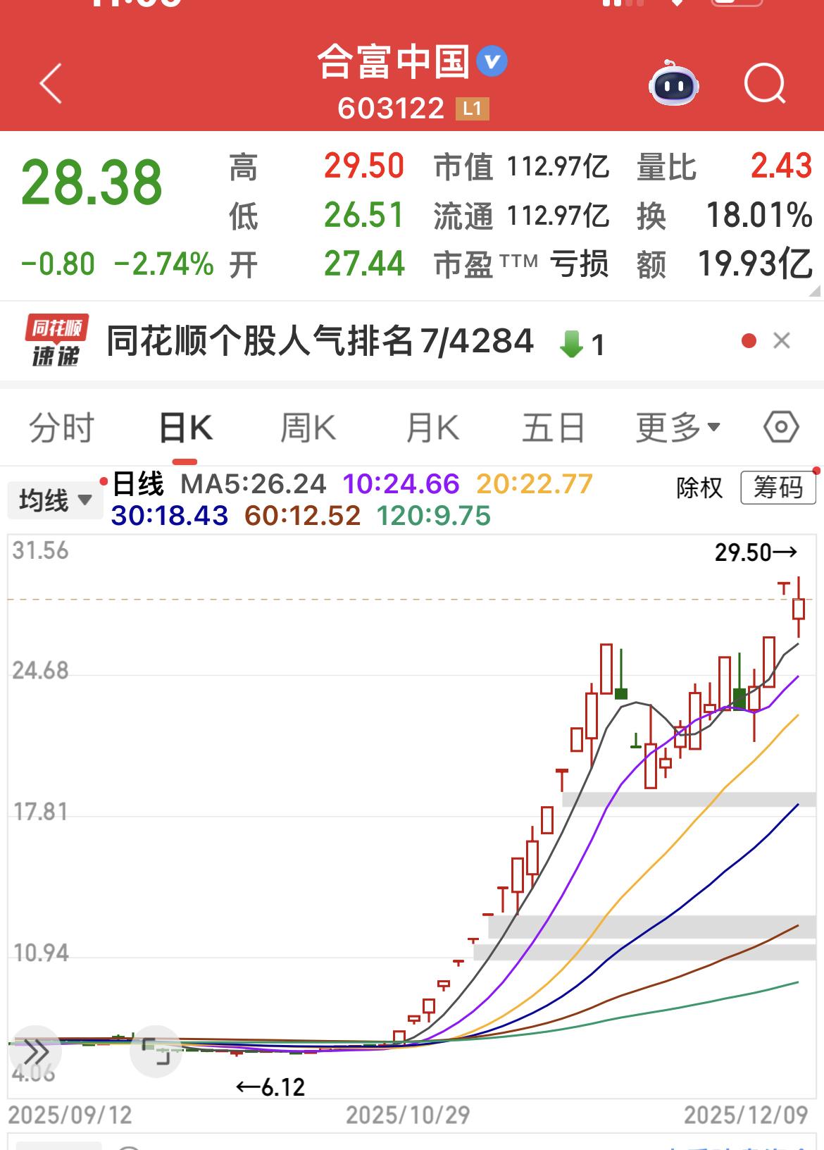 好名字，27天16板！