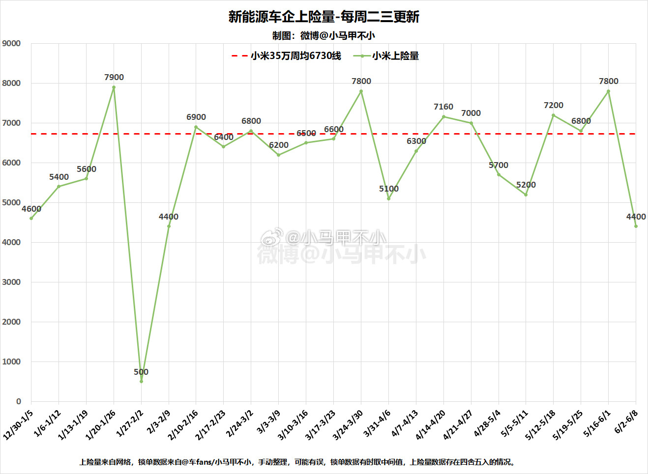 小米汽车累计交付27.36万台2025累计交付13.73万台6/2-6/8，小米