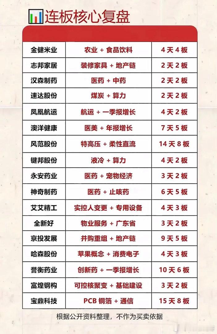 连板股复盘｜短线行情多点开花，两大主线强势突围！把近期连板个股梳理一遍，能很直观