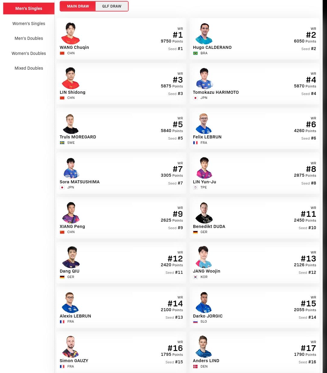 新加坡大满贯赛男女单各16位种子选手确定。男单种子排序是：王楚钦、雨果、林诗