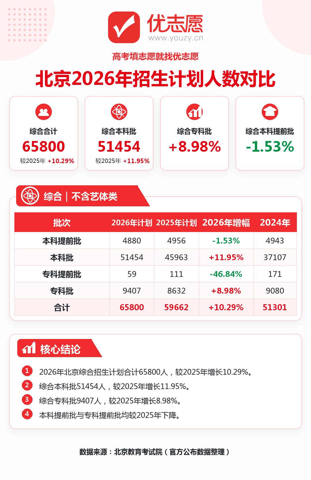 2026年北京高考招生计划解读：普通批成扩容主力，提前批结构性收缩，升学通道明显