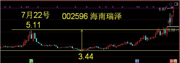 002596海南瑞泽——11月海南板块龙头。002596海南瑞泽——商品混凝