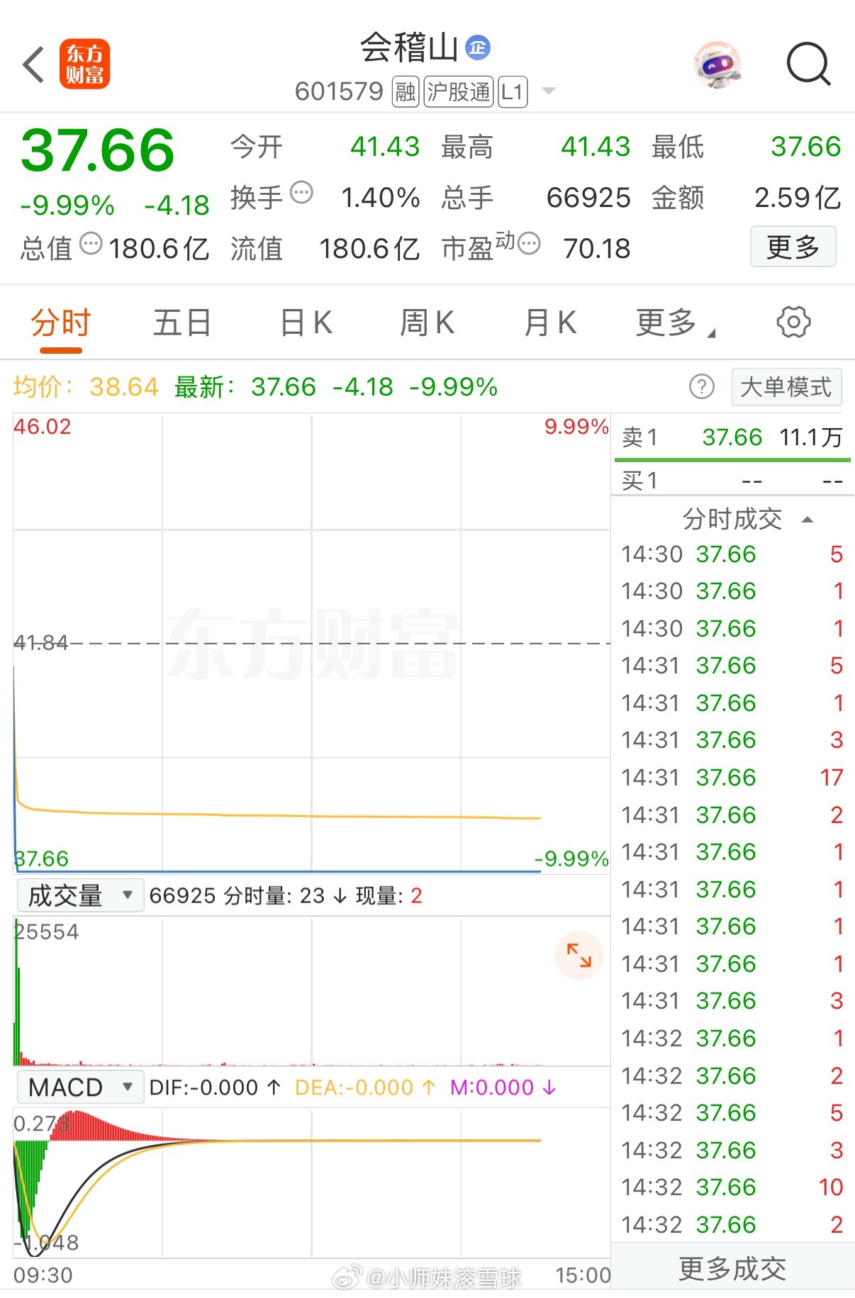 会稽山这跌停，说实话真不冤。之前从13.77一路狂飙到41.84，翻了三倍的大妖