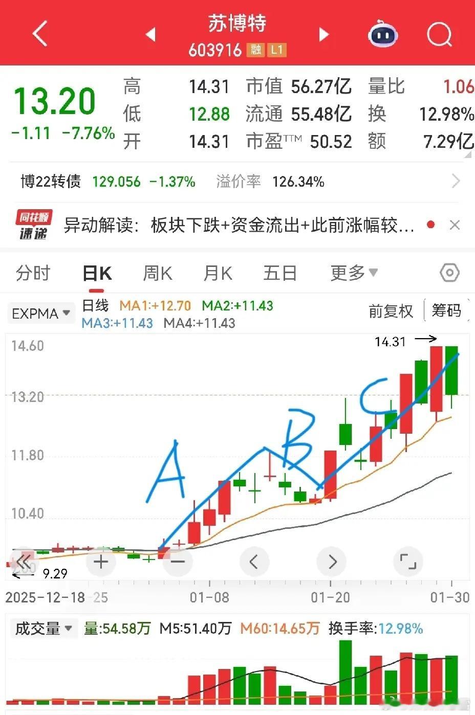 苏博特：主力控盘的跌宕行情，看懂节奏才不踩坑苏博特的这波走势，全程写满了主力控盘