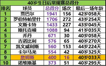 这个榜单詹姆斯追不上“出租车”贾巴尔了吧？