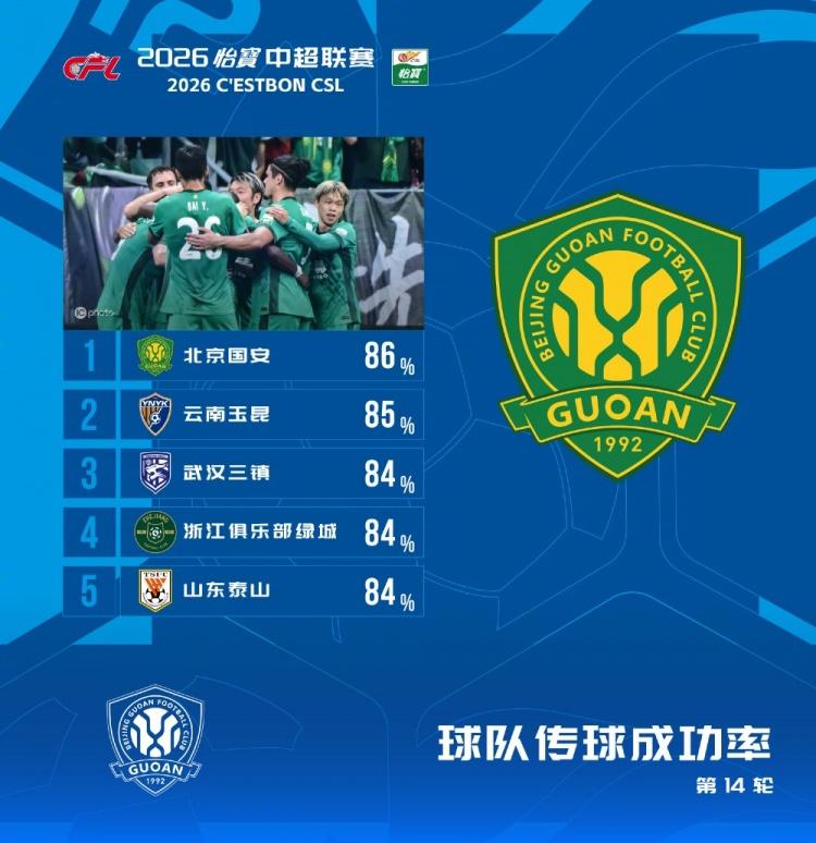 这几个中超第14轮榜单非常有意思！第一个榜单，传球成功率榜上居然无一赢球！