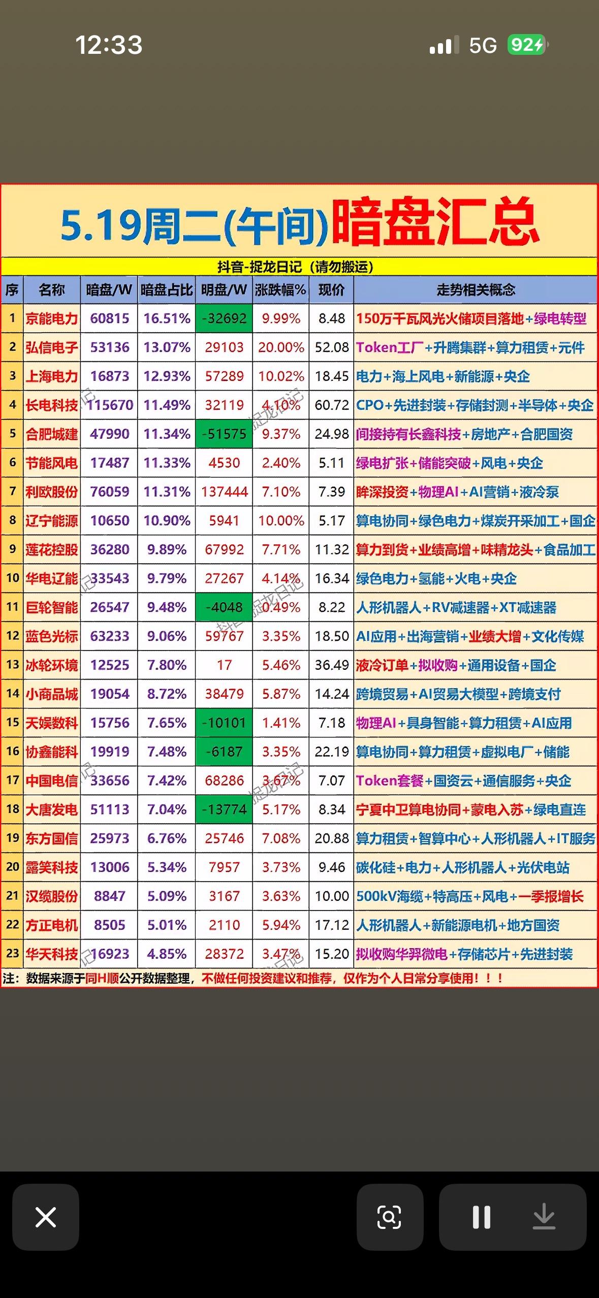 5月19日主力暗盘资金抢筹净流入前23名个股揭晓。5月19日主力暗盘资金抢筹